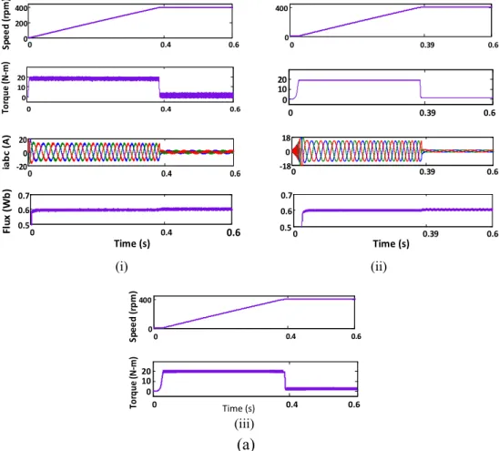 Fig. 8. Dynamic and steady-state performance characteristics (speed, motor torque, 3-phase stator current (iabc)) of Linearized decoupling controlled drive scheme during (a) Starting, (i) PI-torque controller, (ii) ANFIS-torque controller, (iii) Fuzzy logi