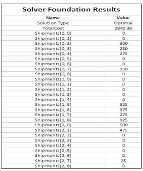 Table 8. Solver Foundation Results    