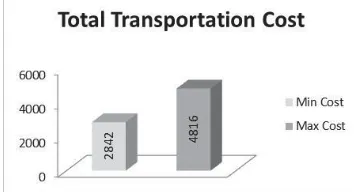 Figure 2. Comparison between Minimal and Maximal Cost  