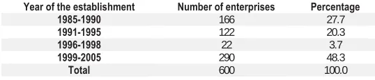 Table 1. The data on establishment of SME-s in Kosovo  