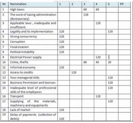 Table 3. Barriers of SME-s    