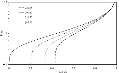 Fig. 1.Analytic dependence of the speed vCS of current sheetwaves (CSW) on normalized initial current density plotted for dif-ferent ζ values