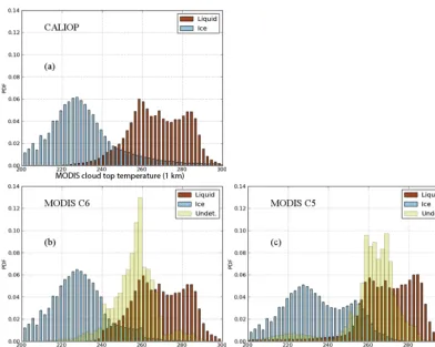 Figure 11. Probability density functions (PDFs) of CALIOP (a) and MODIS C6 (b) and C5 (c) cloud phase against the MODIS 1 km cloudtop temperature for November 2012.