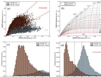Figure 3. The MODIS C5 bidirectional reﬂectance thresholds (a) have been replaced by thresholds based on forced ice cloud effective radius(i.e., ice cloud effective radius retrieval is attempted for each cloudy pixel) retrieved at three separate wavelength