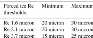 Table 1. Forced ice cloud effective-radius-based thresholds (us-ing the severely roughened compact aggregated columns ice crys-tal model) derived from the MODIS–CALIOP collocated data set(Re < Min