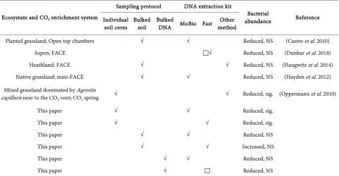 Table 1. Soil sampling protocol and DNA extraction kit used in field experiments with elevated CO2 and the impact of eCO2 on bacterial abundance measured as copy number of the 16S rRNA gene and showing whether the result was significant (sig.) or non-signi