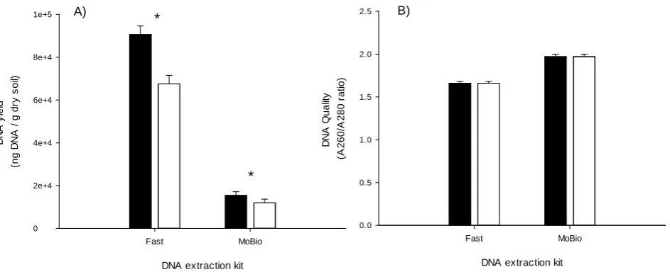 Figure 2. The (A) yield and (B) quality of DNA extracted from soil samples taken under Agrostis capillaris plants growing under ambient (filled bars) or elevated (open bars) atmospheric CO2 using two DNA extraction kits and soil sampling method (A) from Fi