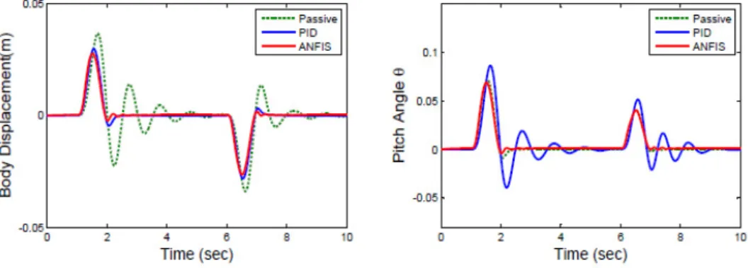 Fig. 5. Response of heave and pitch angle for road Zr1 