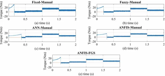 Figure 11. Torque responses of all the control strategies.