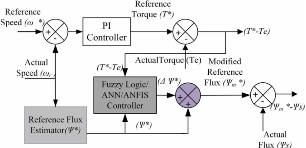 Figure 3. Fuzzy/ANN/ANFIS-based reference ﬂux estimator.