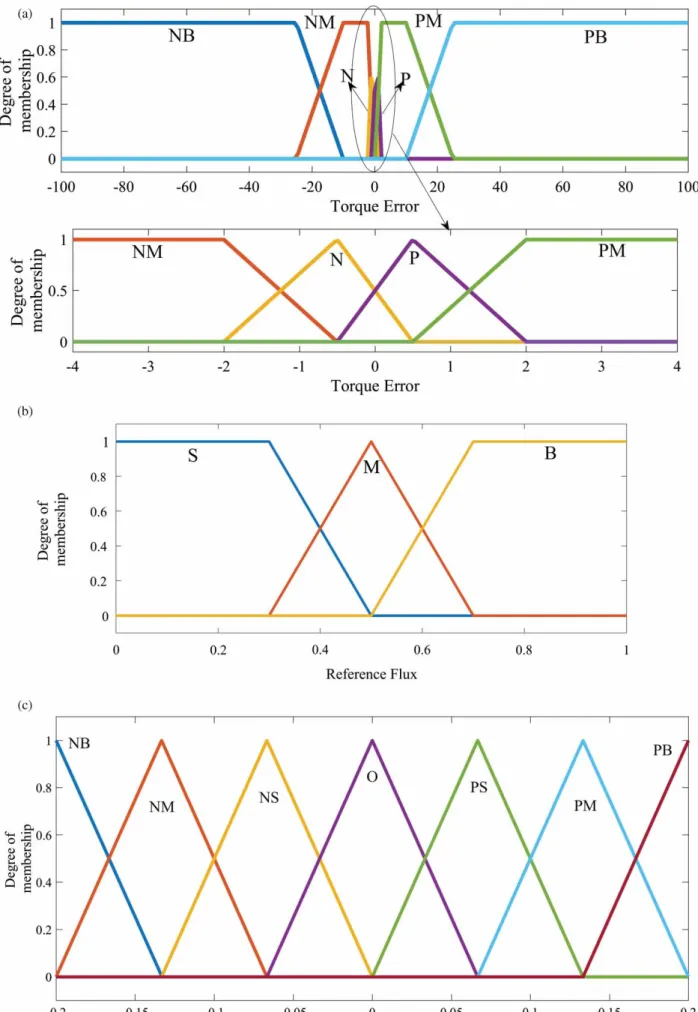 Figure 4. (a) Input membership functions for torque error. (b) Input membership functions of reference ﬂux