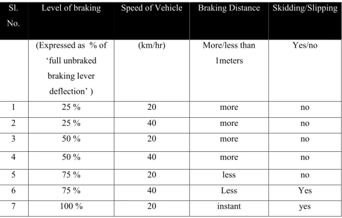 Table  showing  the  results  obtained  from  vehicle’s  test  driving  for  limiting  some  or  all  parameters  which  may  lead  to  get  the  vehicle  out  of  control  with  our  control  and  decision  making setup