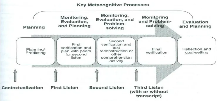 Figure 4.1. Stages in the metacognitive pedagogical sequence for listening instruction
