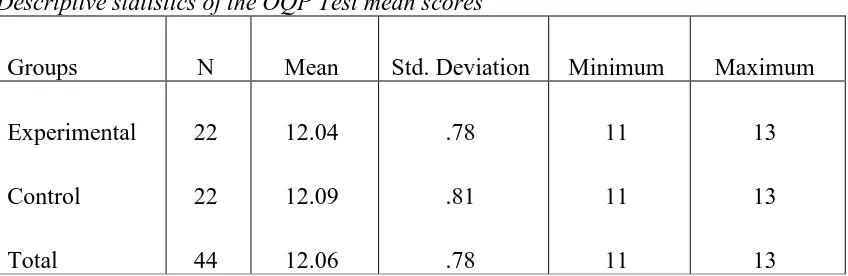 Table 5.1 Descriptive statistics of the OQP Test mean scores 