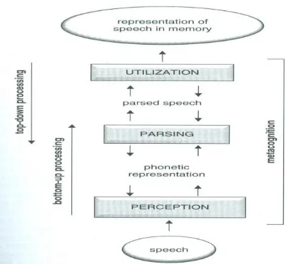 Figure 2.1. Cognitive processes in L2 listening and their interrelationships. Reprinted 