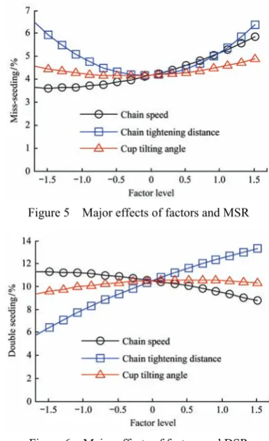 Figure 5  Major effects of factors and MSR 