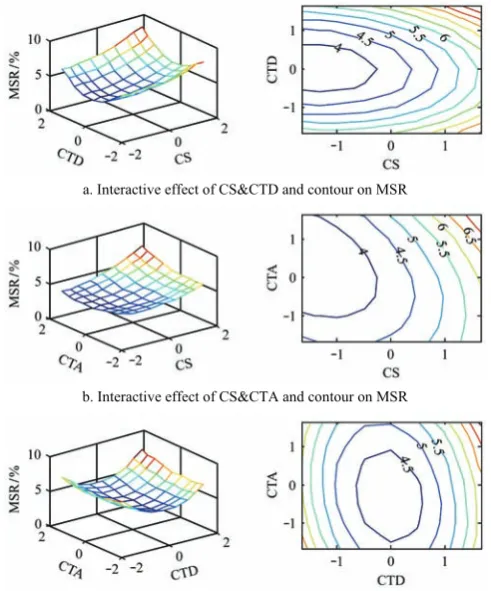 Figure 7  Interactive effect of factors and contour on MSR 