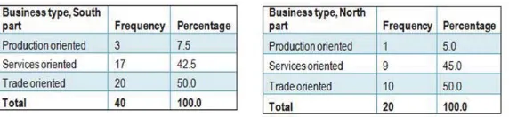 Table 1 & 2 - Businesses Type for both parts of the Mitrovica city  