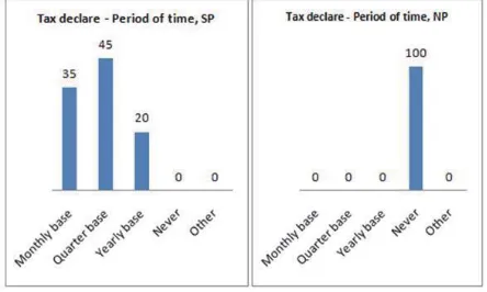 Figure 13 & 14 – Barriers of doing business  