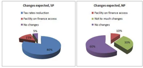 Figure 21 & 22 – Changes expected from businesses in percentage 