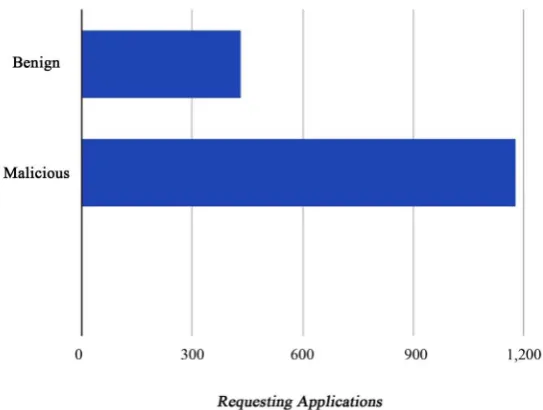 Figure 1. Comparison of READ_PHONE_STATE requests of Benign and Malicious Applications