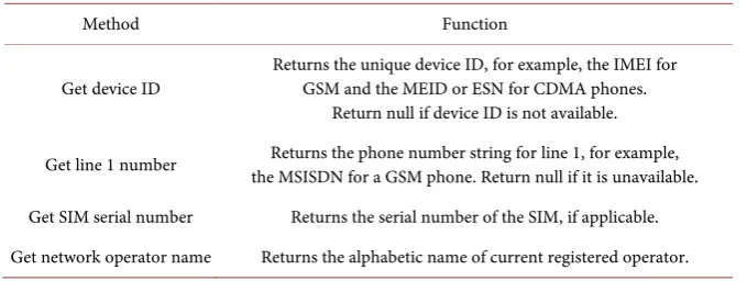 Table 1. Relevant telephony manager methods. 