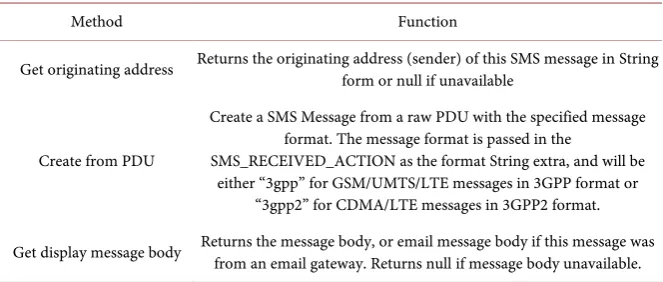 Table 2. Relevant SMS message methods. 