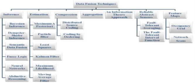 Figure 2.1. Data fusion techniques. 