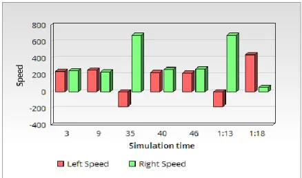 Figure 4.14. Left and right motor speeds 