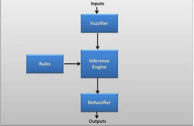 Figure 5.1. Block diagram of the Fuzzy Logic System. 