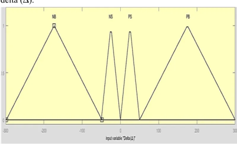Fig. 4: Output membership functions