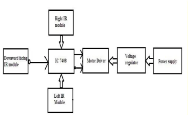 Fig .6: Obstacle avoiding Robot 