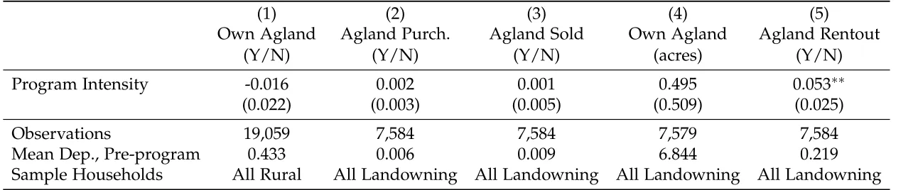 Table 3: Program Effect on Market Activity for Land Owners