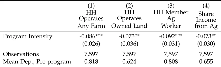Table 4: Program Effect on Agricultural Participation