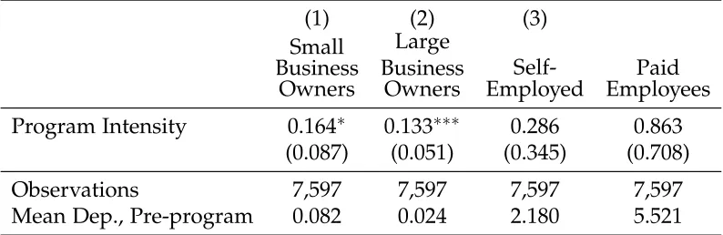 Table 5: Program Effect on Non-Agricultural Participation