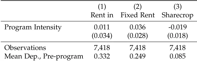 Table 6: Program Effect on Land Rental for Cultivators