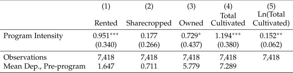 Table 7: Program Effect on Farm Size and Rented in Land