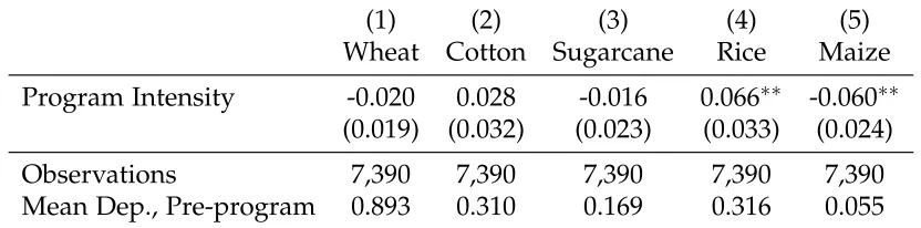 Table 8: Program Effect on Crop Choice