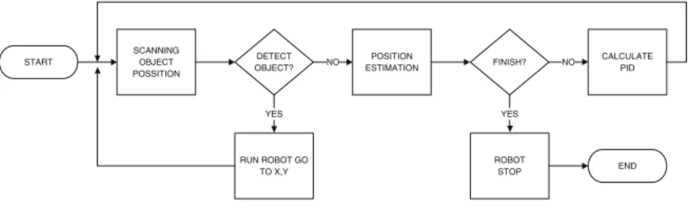 Fig. 17.5 System flowchart