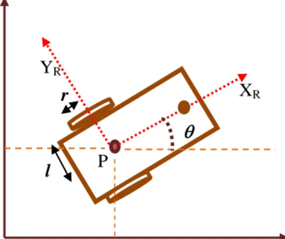 Figure 3.1: The global reference plane and the robot local reference frame 