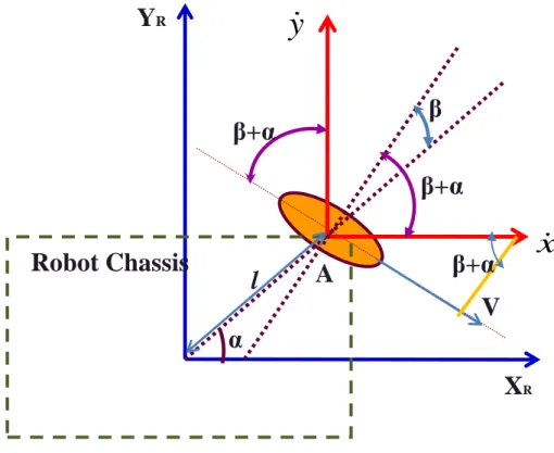 Figure 3.4: Fixed standard wheel and its parameters 