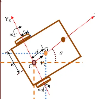 Figure 3.6: Kinematic Analysis of Mobile Robot  There three fundamental operations during kinematic motion [5]: 