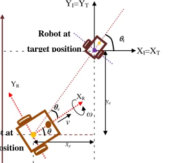 Figure 3.7: Tracking of Mobile Robot towrads a specific target 