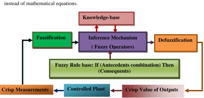 Figure 4.3: Fuzzy Logic Controller (Mamdani Approach) 