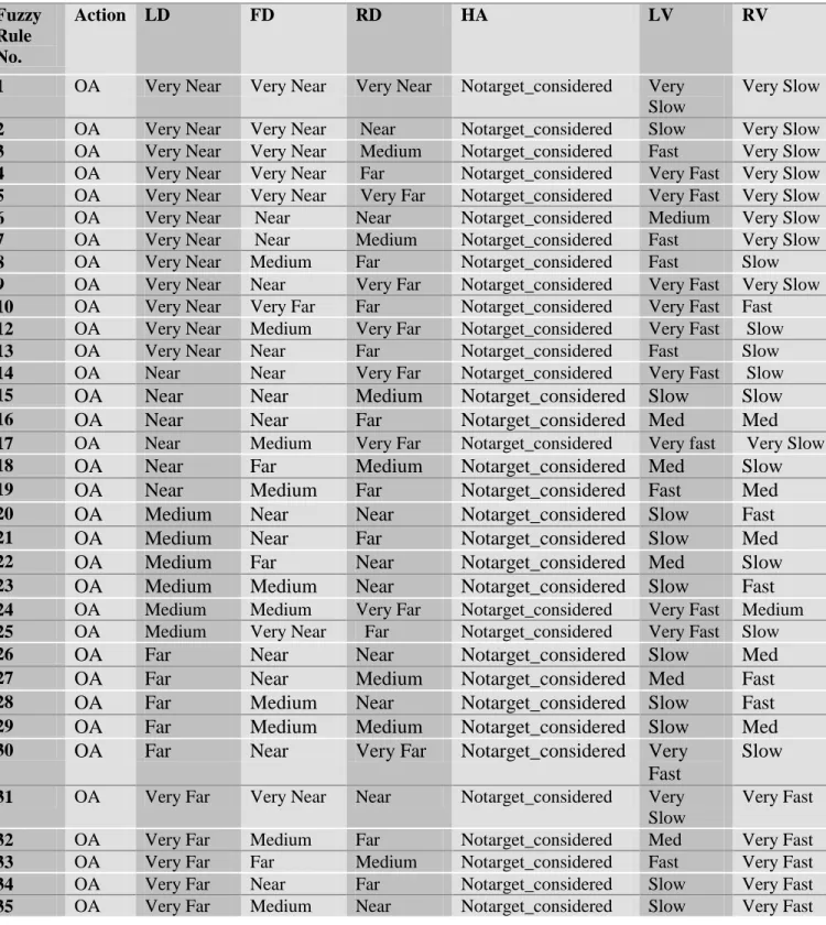 Table 4.2: List of Rules for Obstacle Avoidance based on five membership functions Fuzzy 