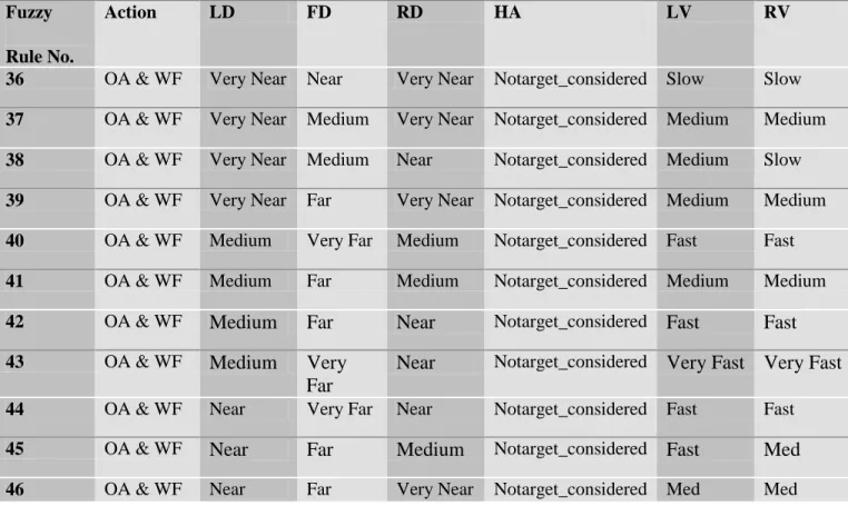 Table 4.3: List of Rules for Obstacle Avoidance and Wall Following based on five  membership functions   