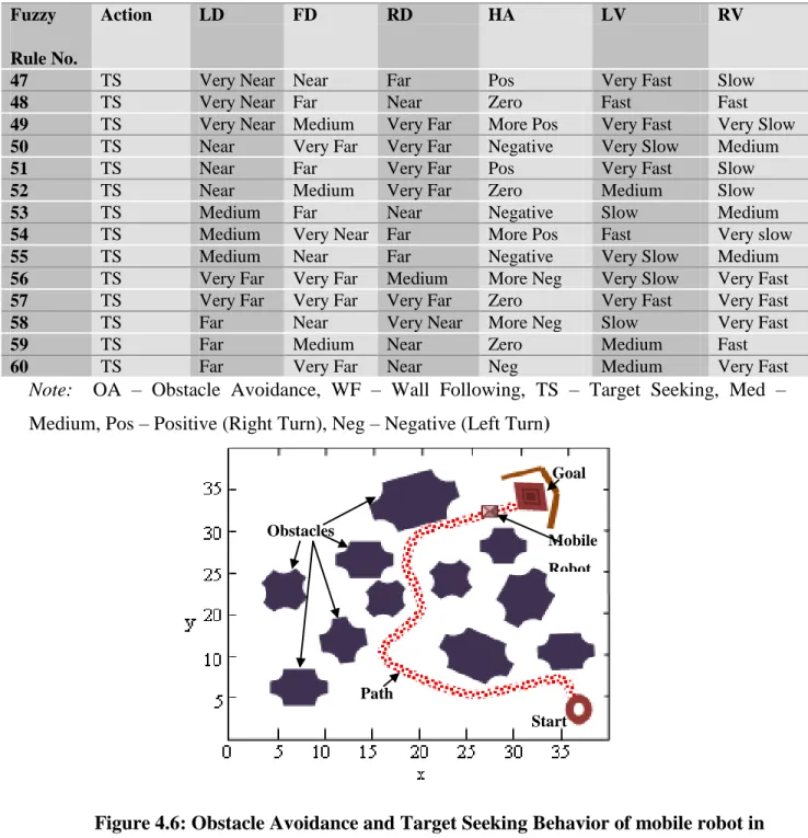 Table 4.4: List of Rules for Target seeking based on five membership function 