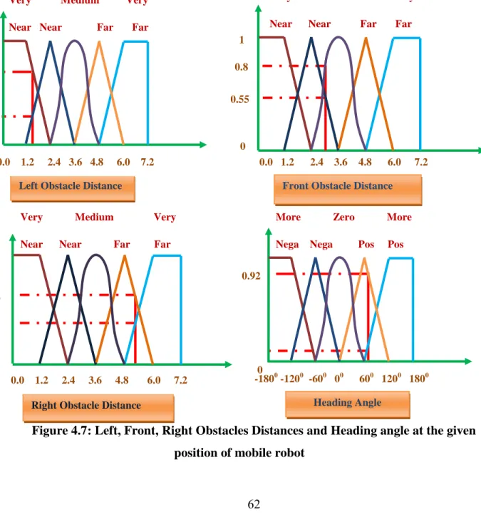 Figure 4.7: Left, Front, Right Obstacles Distances and Heading angle at the given  position of mobile robot  