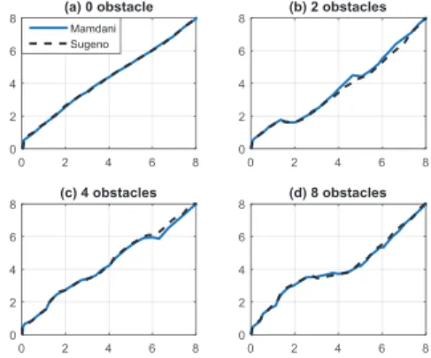 Fig. 4 compares the path travelled for the single robot  environments from the initial position to the goal position  by using the Mamdani FLC and the Sugeno FLC