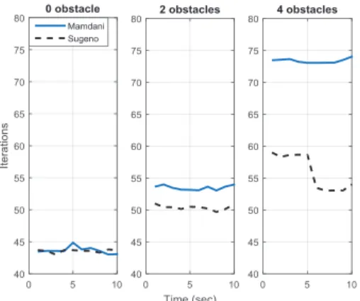 Fig. 8. Average time performance for multi robot by using the  Mamdani FLC and Sugeno FLC 
